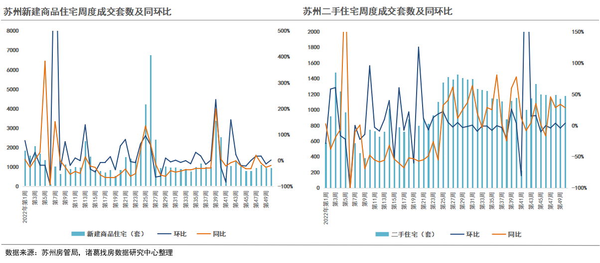 诸葛找房：2022年第50周重点城市新房成交微降 二手房转升 武汉、济南、深圳新房涨幅位居前三_中国网地产